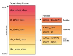 Abbildung 3: Scheduling-Klassen erlauben es, unterschiedliche Scheduling-Verfahren parallel einzusetzen.