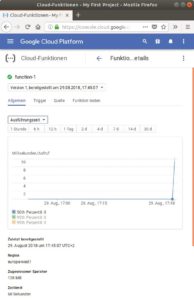Abbildung 7: Google hält für jede Funktion ein einfaches Diagramm bereit, das die Ausführungsdauer visualisiert.