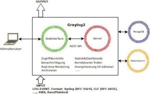 Abbildung 1: Graylog besteht aus Webinterface und Server sowie Mongo DB und Elasticsearch.