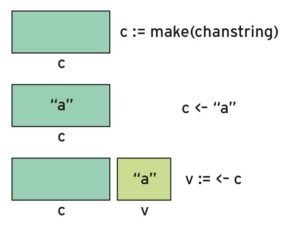 Abbildung 3: Die gewöhnungsbedürftige Go-Syntax zum schreibenden und lesenden Channel-Zugriff.