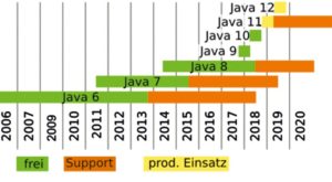 Abbildung 1: Javas Release-Kalender sieht halbj&auml;hrliche Neuerscheinungen vor, jedes dritte Mal in Form von LTS-Versionen.