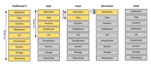 Abbildung 3: Anders als bei PaaS kümmert sich bei Serverless Computing der Kunde nur noch um die Verwaltung der Applikation.