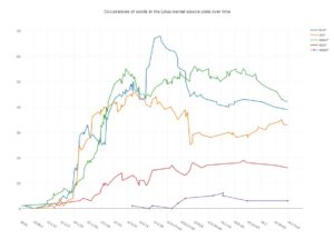 Abbildung 5: Trotz wachsendem Umfang beherbergt der Linux-Quellcode eher weniger Kraftausdrücke.
