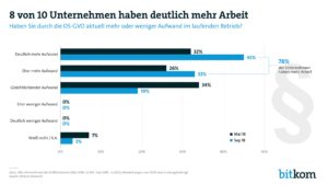 Abbildung 2: Unternehmen sehen einen deutlich angestiegenen Aufwand durch die DSGVO.