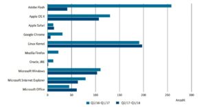 Abbildung 3: Adobe Flash, der Linux-Kernel, OS X, Windows, der Internet Explorer und MS Office erreichten die höchste Anzahl an CVE-Einträgen im Jahr 2017, so berichtet das BSI.