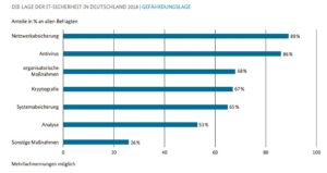 Abbildung 4: Sicherheitsmaßnahmen rund um Netzwerkabsicherung, Antivirus und organisatorische Maßnahmen liegen auf Platz 1 bis 3 in Unternehmen.