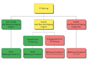 Abbildung 2: Meldekriterien für IT-Störungen laut BSI.