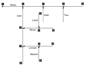 Abbildung 4: Ein solches baumartiges Modell des Systems der Fl&uuml;sse der Schweiz l&auml;sst sich mit OQ Graph modellieren und dann sp&auml;ter via SQL abfragen.