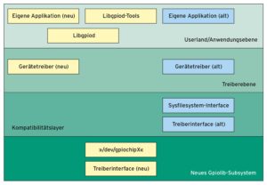 Abbildung 2: Die Architektur des Gpiolib-Subsystems. Die hellblauen Komponenten sind abgek&uuml;ndigt.