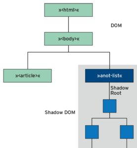 Abbildung 1: Das Shadow DOM ist Element-spezifisch und nur über seine Shadow Root zu adressieren. Gegenüber dem übrigen Light DOM genannten Dokumentenbaum bleibt es unsichtbar.
