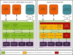 Abbildung 1: Darstellung des Aufbaus von ESXi aus Sicht von Hellwig. Quelle: Software Freedom Conservancy – CC-BY-SA 4.0