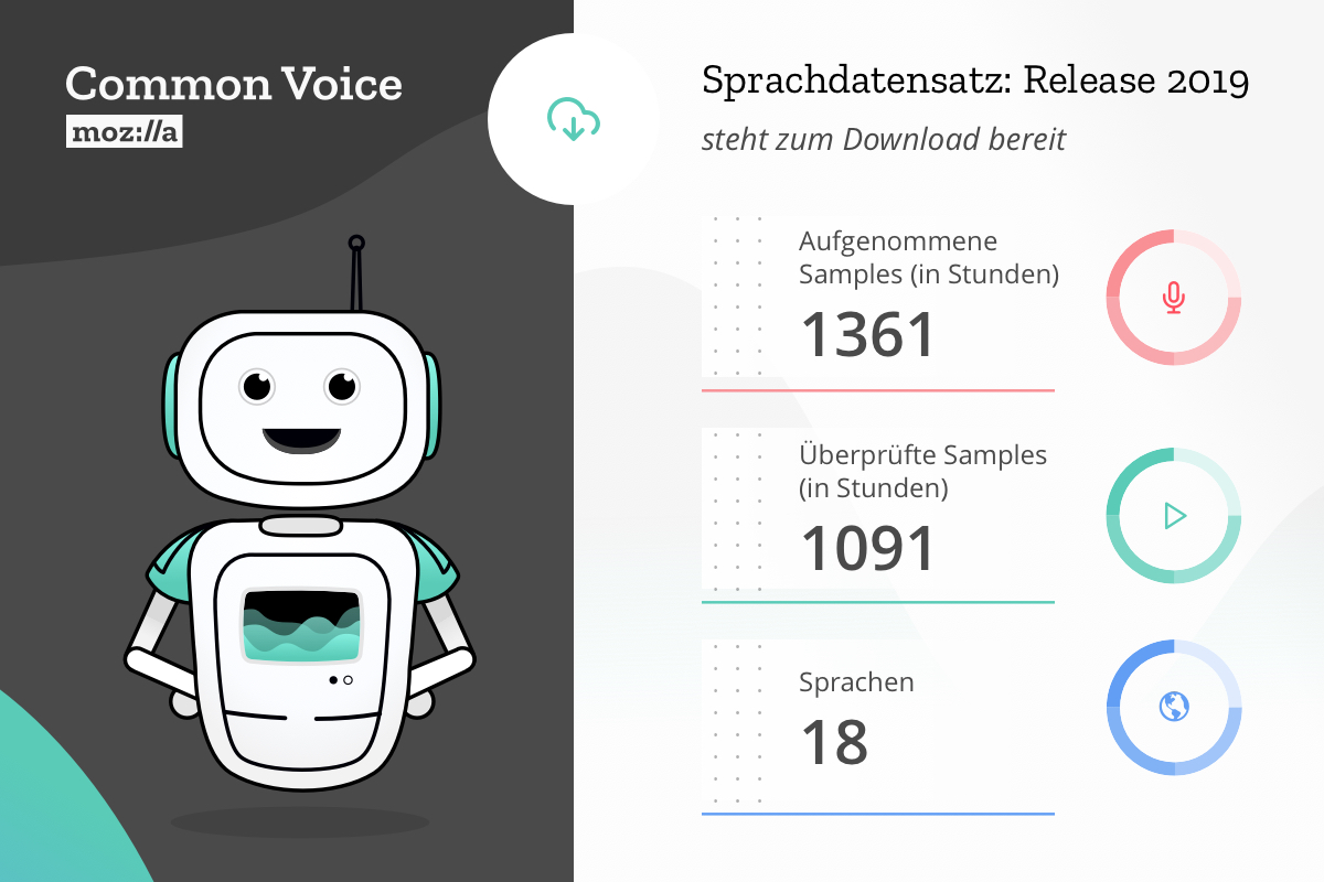 Der neue mehrsprachige Datensatz von Common Voice umfasse 18 verschiedene Sprachen, darunter auch Deutsch, und die aufgezeichneten Sprachdaten summierten sich auf rund 1400 Stunden. 