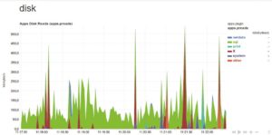Abbildung 3: Disk-I/O, gruppiert nach Applikationen. Grün steht im Beispiel für eine SQL-Datenbank, auf der ein Benchmark lief.