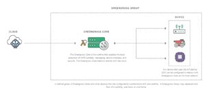 Abbildung 1: Amazon stellt den Greengrass Core als Runtime vor, die AWS-Lambda lokal ausführt und sich um Messaging, Device Shadows und Security kümmert.