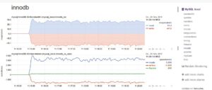 Abbildung 2: Die Bandbreite der Inno-DB-Storage-Engine innerhalb von MySQL, gemessen in Megabytes und Operations pro Sekunde.