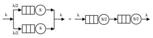 Abbildung 16: Beispiel paralleler und serieller Queue-Konfigurationen, die sich auf der numerischen Ebene in ihrem Effekt entsprechen
