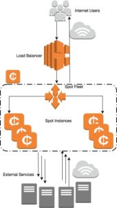 Abbildung 20: Gruppenbildung mit Spot Instance Grouping.