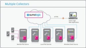 Abbildung 1: Sumo Logic folgt dem Push-Prinzip; die Collectors auf den Systemen senden ihre Daten direkt zu Sumo Logic in die Cloud.
