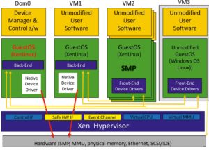 Abbildung 8: Die Architektur eines Xen-Hypervisors in der Übersicht.