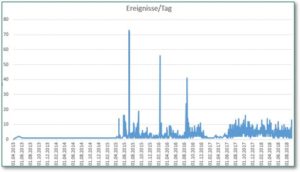 Abbildung 3: Ung&uuml;ltige Login-Versuche des Nutzers Pi.