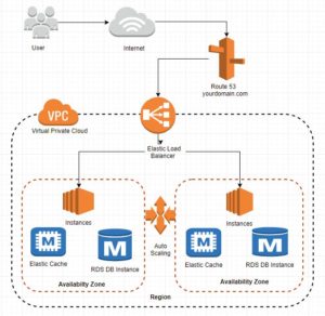 Abbildung 2: Sieht kompliziert aus, ist aber recht einfach einzurichten: Die Architektur f&uuml;r eine hochverf&uuml;gbare und skalierbare Site in AWS.