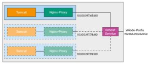 Abbildung 3: Der Tomcat-Service ist vom Type &raquo;NodePort&laquo; und nicht aus dem Netzwerk erreichbar.