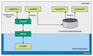 Abbildung 1: Systemarchitektur des Audit-Subsystems im Kernel und Userland.