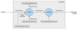 Abbildung 2: Datenflussdiagramm der Admin-Programme.