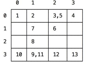 Abbildung 2: Der Algorithmus des Gewinners findet die Fische in 13 Schritten.