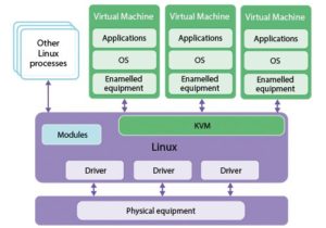 Abbildung 1: KVM hat als De-facto-Ablösung von Xen den Grundstein dafür gelegt, dass Virtualisierung in Linux zur ubiquitären Technik wurde.