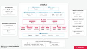 Abbildung 4: Open Stack ist über die Jahre zu einer Sammlung verschiedener Dienste herangewachsen, die Restful-APIs nutzen.