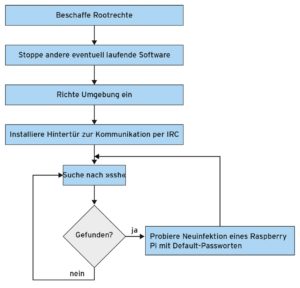 Abbildung 1: Schematischer Ablauf des gefundenen Malware-Shellskripts.