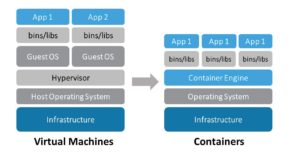 Abbildung 4: Container ersetzen den Hypervisor durch eine Container-Engine und benötigen kein separates OS – effizient, aber nicht unbedingt sicher.