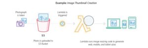 Abbildung 5: Amazons Lambda-Dienst war die Inspiration für Firecracker: Der Dienst führt auf Zuruf bestimmte Programme aus, um Daten zu verarbeiten.