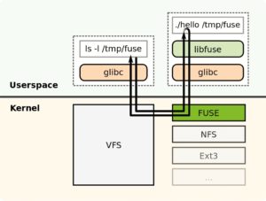 Abbildung 1: Fuse soll im neuen Kernel 4.20 performanter arbeiten.