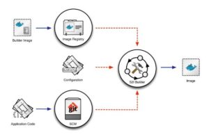 Abbildung 3: Source-to-Image, eine Technologie, die aus einem sicheren Basisimage und dem Content des Kunden neue Images generiert.