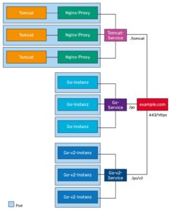 Abbildung 4: Eine moderne Website besteht oft aus Hunderten Microservices, die auf Kubernetes laufen. Ingress kennt und sammelt die Routen zu den verstreuten Diensten an zentraler Stelle, was die mit TLS abgesicherte Website aus einem Guss erscheinen l&auml;sst.