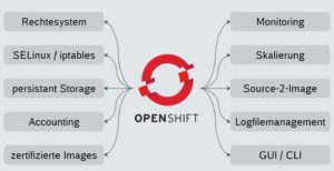 Abbildung 1: Open Shift vereint zahlreiche nützliche Features für Kubernetes in einer Distribution.