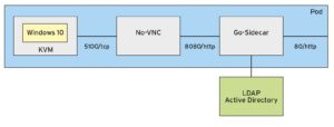 Abbildung 1: Sicherlich eher ein Extremfall: Ein Sidecar, in dem Windows 10 in einer KVM l&auml;uft.