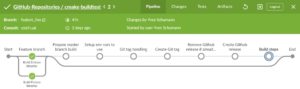 Abbildung 2: Die Build-Pipeline eines Feature-Branch (Ansicht in Github).
