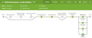 Abbildung 3: Die Build-Pipeline des Develop-Branch. Gut sichtbar ist die Plattform-abhängige Verzweigung.