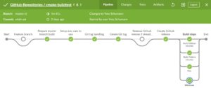 Abbildung 4: Die Build-Pipeline des Master-Branch für den produktiven Betrieb.