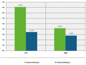 Abbildung 2: Bei der Hardware-Auslastung zeigen die beiden Textverarbeitungen Differenzen: Links ist die proprietäre zu sehen, rechts die quelloffene. Quelle: Hochschule Trier