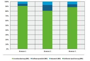 Abbildung 3: Die Grundauslastung bestreitet bei den Browsern einen Großteil der Gesamtauslastung. Quelle: Hochschule Trier