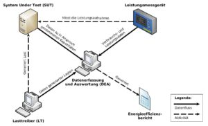 Abbildung 1: Der Testaufbau: Der Lasttreiber (links unten) simuliert den Nutzer der Anwendung, die lokal oder auf dem Server des SUT (System Under Test) läuft. Quelle: Hochschule Trier