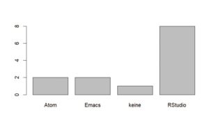 Abbildung 1: Visualisierung einer Häufigkeitsverteilung mittels »graphics«-Paket. Das ist die grafisch schlichtere Version.
