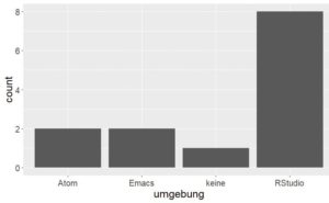 Abbildung 2: Visualisierung einer Häufigkeitsverteilung durch einen Barplot mit »ggplot2«. Das Default-Erscheinungsbild ist etwas aufwändiger als in <a href="#artRef-f1">Abbildung 1</a>.