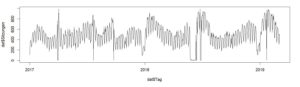 Abbildung 4: Grafische Darstellung des zeitlichen Verlaufs der Sitzungszahlen auf [www.inwt-statistics.de]. Es lassen sich bereits einige Eigenheiten erkennen. So beginnen alle Jahre nach der Weihnachtsflaute mit relativ starkem Traffic.