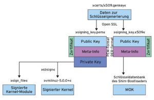 Abbildung 4: Wer Secure Boot will, muss den Kernel signieren und den &ouml;ffentlichen Schl&uuml;ssel als MOK ablegen.