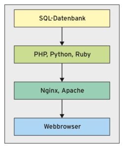 Abbildung 1: Wenn es im Backend klemmt, sucht der Admin bei den verschiedenen beteiligten Komponenten nach Performancebremsen.